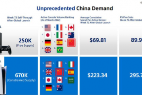 索尼：中国地区PS5销量达67万台，29.5万的PS+会员用户