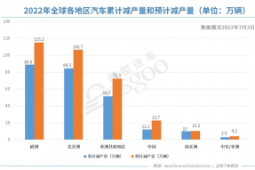 AFS的最新数据：芯片短缺全球汽车累计减产250万辆